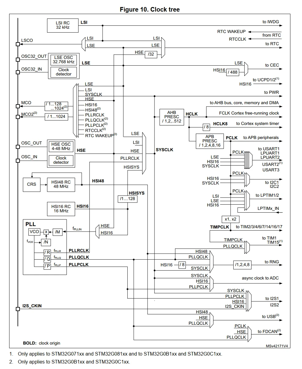 Overview of the clock tree of stm32g0c1