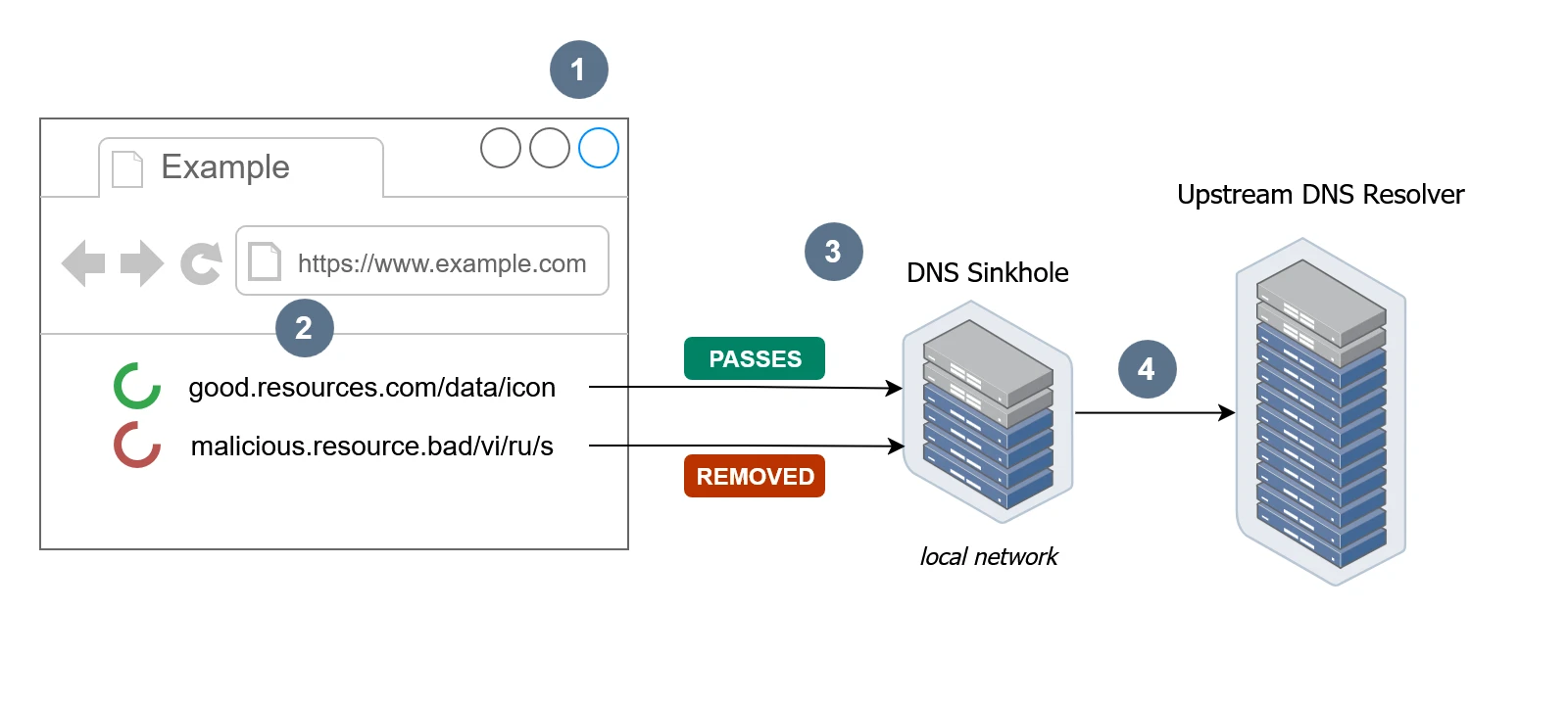 Diagram showing the DNS resolution process where malicious domain queries are intercepted and redirected to a sinkhole by the DNS server.