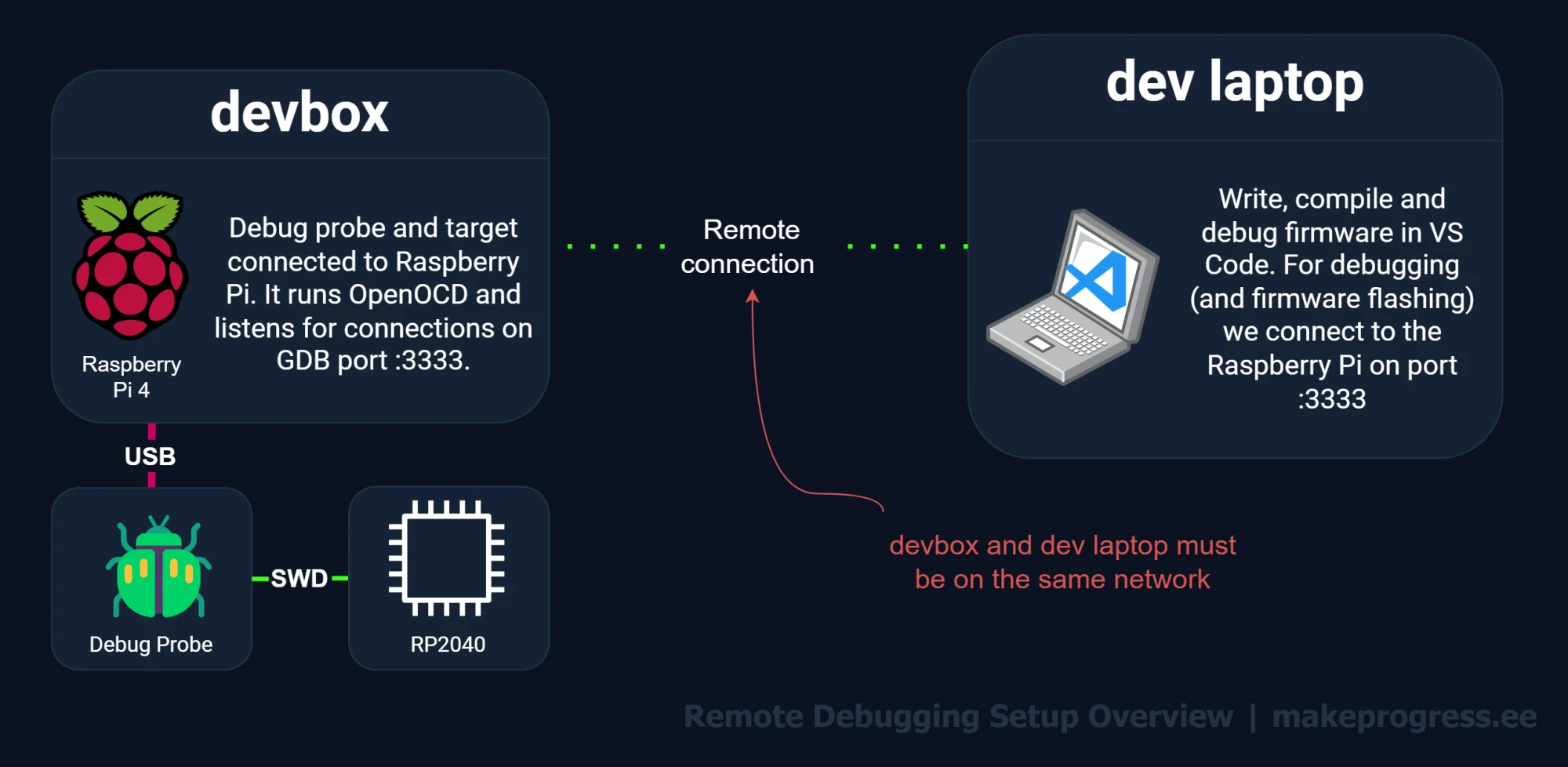 Overview of the remote debugging setup